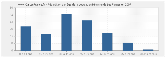 Répartition par âge de la population féminine de Les Farges en 2007